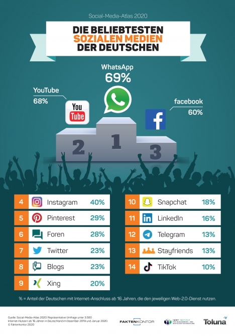 Soziale Medien: WhatsApp beliebter als YouTube -